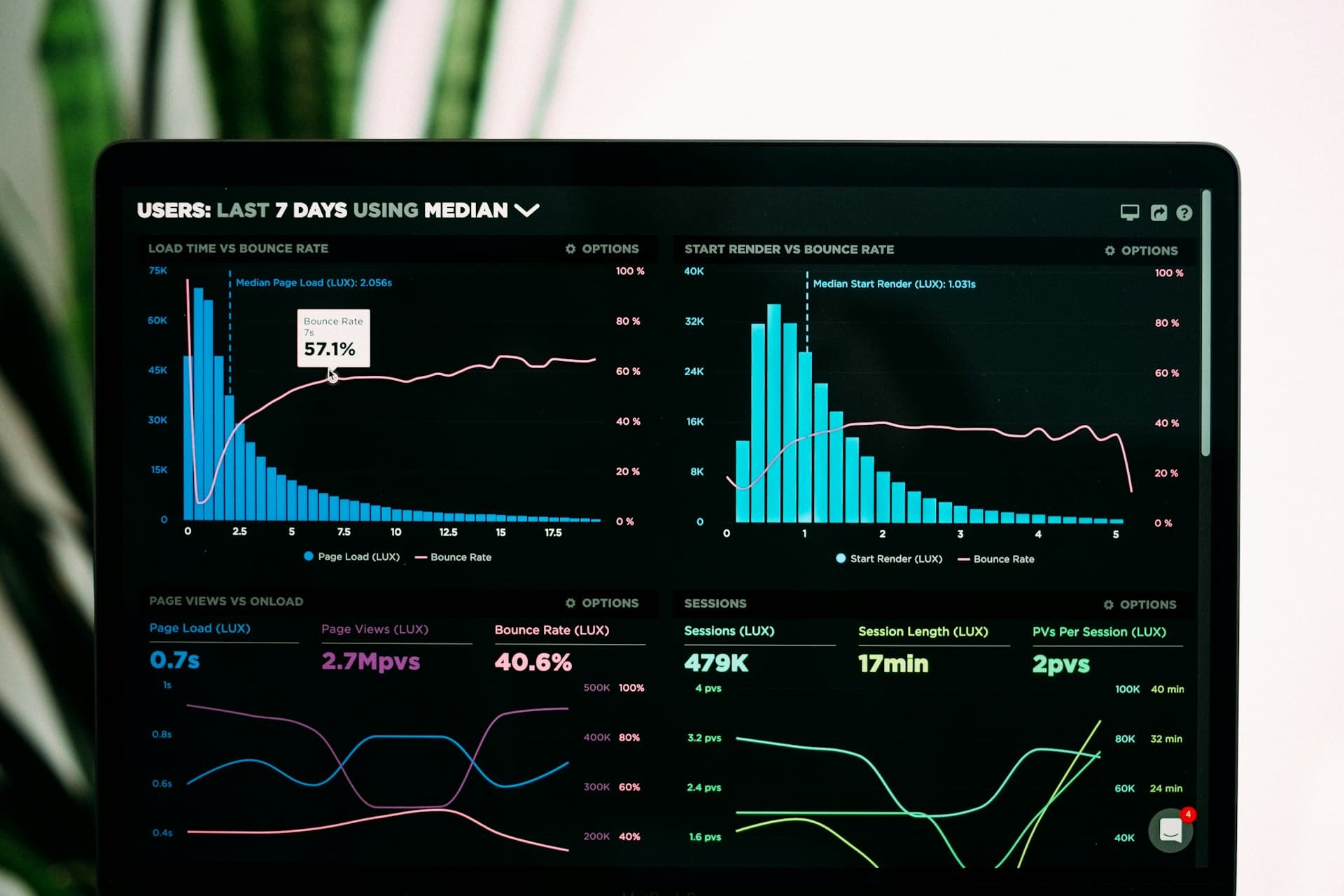 Advanced analytics dashboards and data visualisation